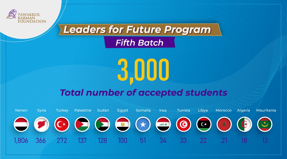 3000 applicants from 13 countries have been accepted into the fifth batch of “Leaders for Future” program