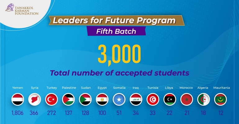 3000 applicants from 13 countries have been accepted into the fifth batch of “Leaders for Future” program